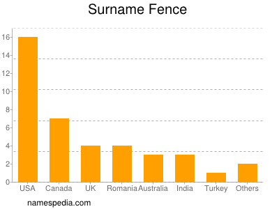 Familiennamen Fence