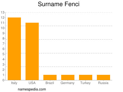 Familiennamen Fenci