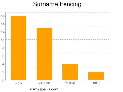 Surname Fencing
