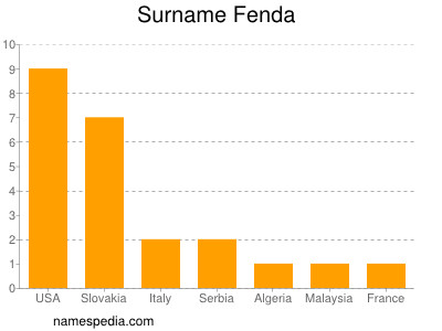 Surname Fenda