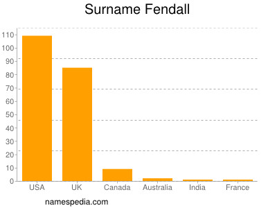 Familiennamen Fendall