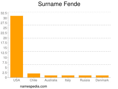 Surname Fende