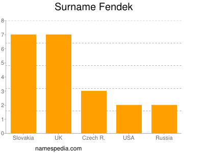 Familiennamen Fendek