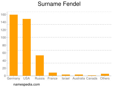 Familiennamen Fendel