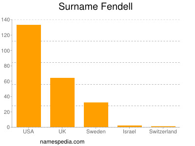 Familiennamen Fendell