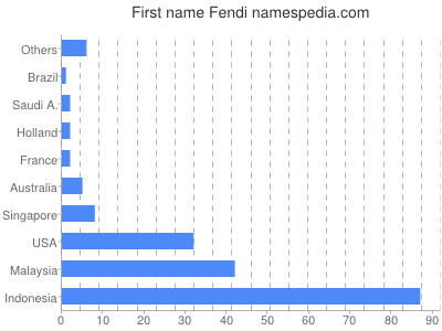 Vornamen Fendi