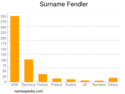 Familiennamen Fendler