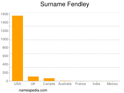 Familiennamen Fendley