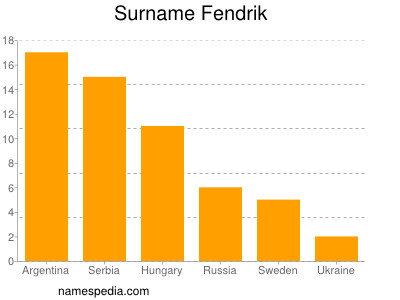 Surname Fendrik