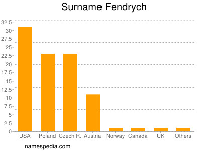 Familiennamen Fendrych