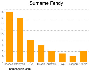 Familiennamen Fendy
