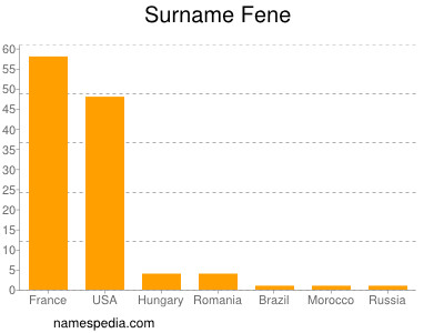 Familiennamen Fene