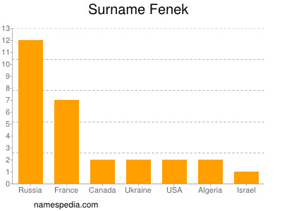 Familiennamen Fenek