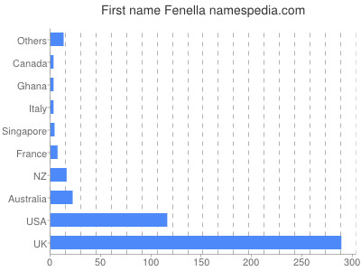 Vornamen Fenella