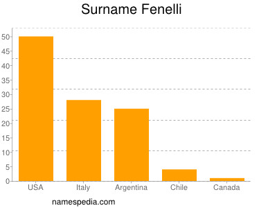 Familiennamen Fenelli