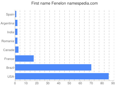 Vornamen Fenelon