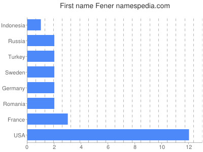 Vornamen Fener