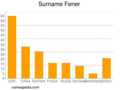 Familiennamen Fener