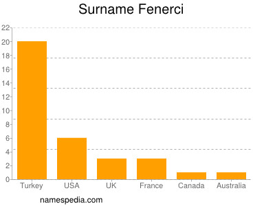 nom Fenerci