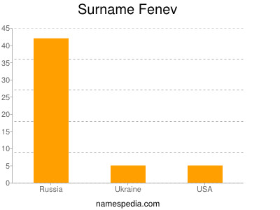 Familiennamen Fenev