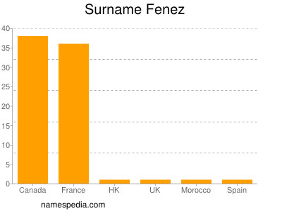 Surname Fenez