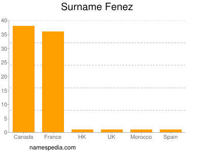 Familiennamen Fenez