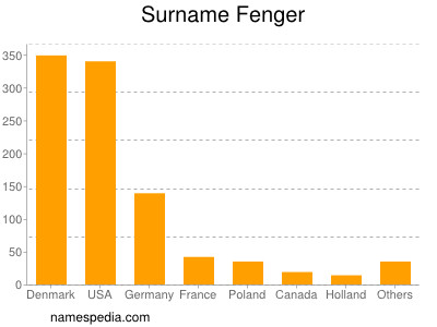 Familiennamen Fenger