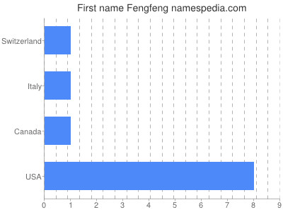 Vornamen Fengfeng
