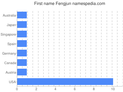 prenom Fengjun