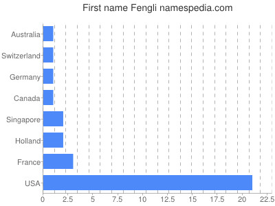 Given name Fengli