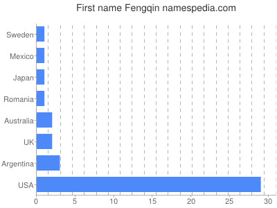 prenom Fengqin