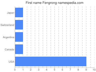 Vornamen Fengrong
