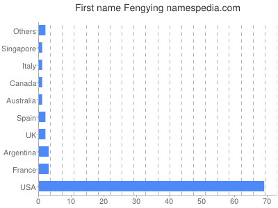 Vornamen Fengying