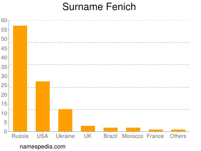 nom Fenich