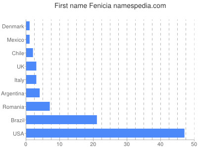 Vornamen Fenicia