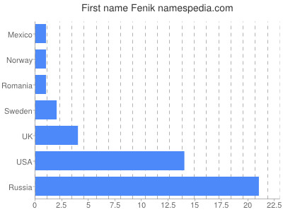 Vornamen Fenik