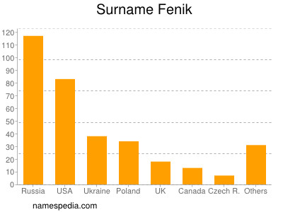 Familiennamen Fenik