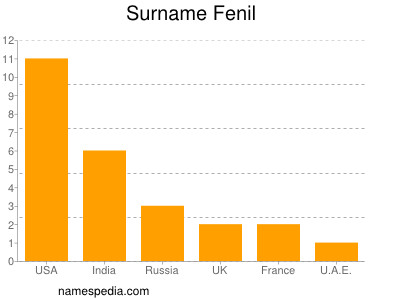 Familiennamen Fenil