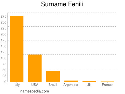 Familiennamen Fenili