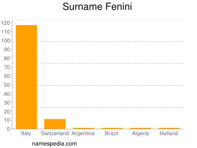 Familiennamen Fenini