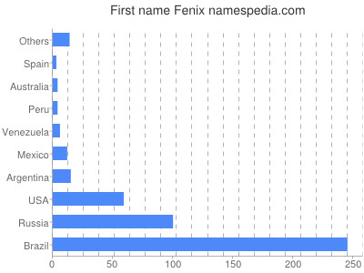 Given name Fenix