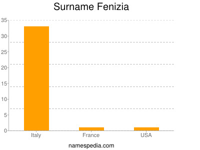 Familiennamen Fenizia