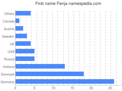 Vornamen Fenja