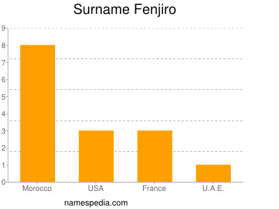 Familiennamen Fenjiro