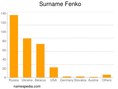 Familiennamen Fenko