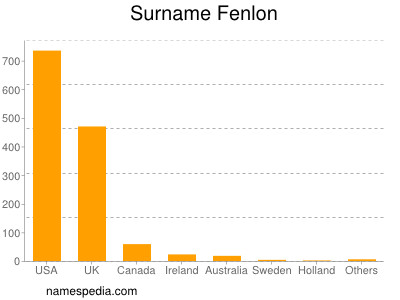 Familiennamen Fenlon