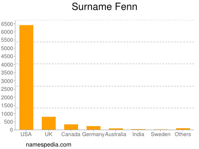 Familiennamen Fenn