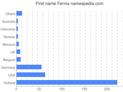 Given name Fenna