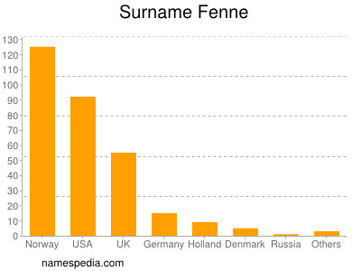 Familiennamen Fenne