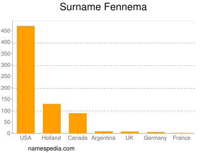Familiennamen Fennema
